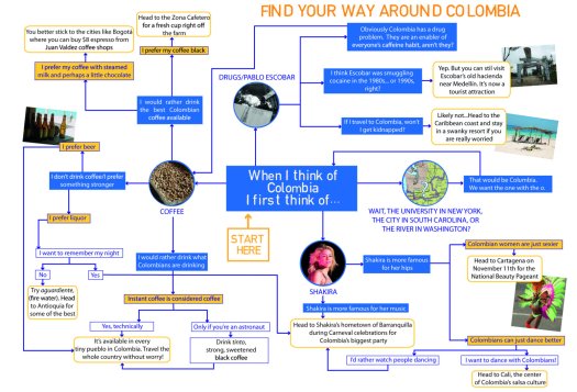 Colombian Flow Chart